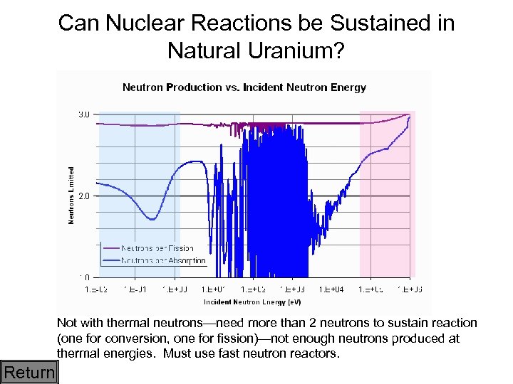 Can Nuclear Reactions be Sustained in Natural Uranium? Not with thermal neutrons—need more than