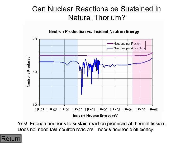 Can Nuclear Reactions be Sustained in Natural Thorium? Yes! Enough neutrons to sustain reaction