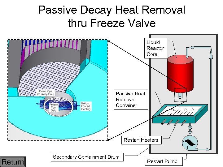 Passive Decay Heat Removal thru Freeze Valve Liquid Reactor Core Passive Heat Removal Container