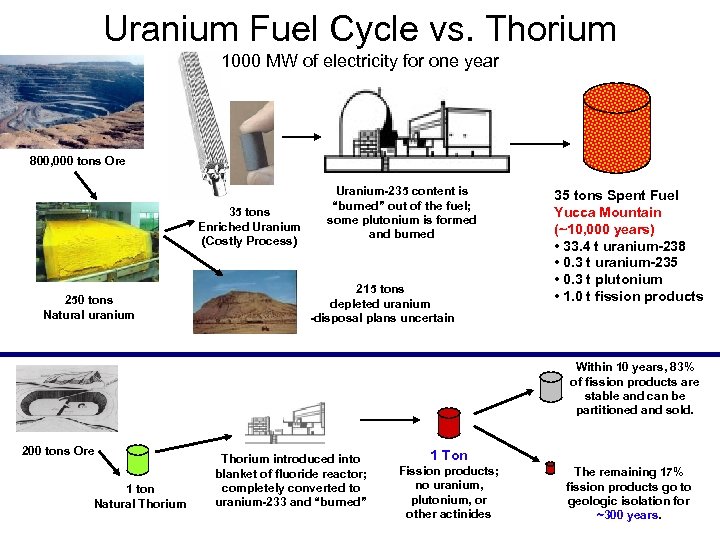 Uranium Fuel Cycle vs. Thorium 1000 MW of electricity for one year 800, 000