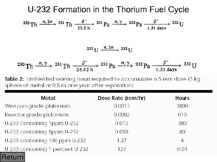 U-232 Formation in the Thorium Fuel Cycle Return 