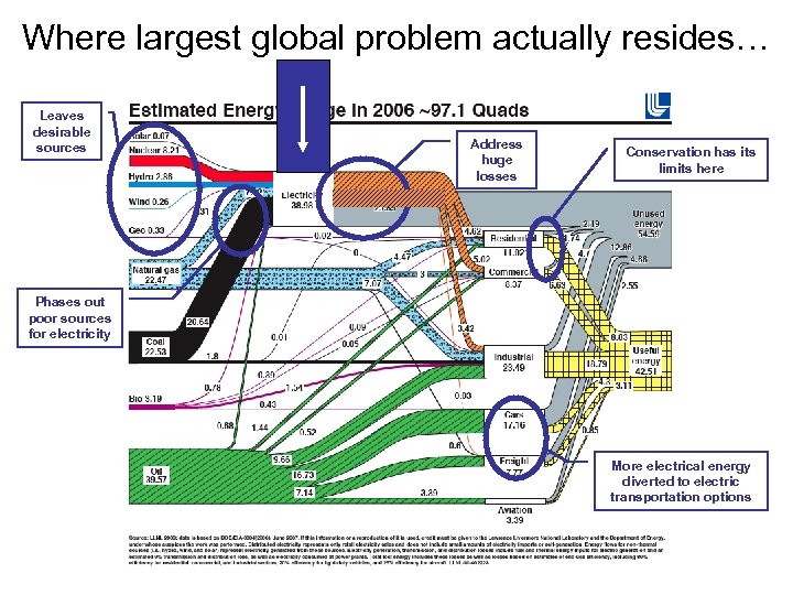 Where largest global problem actually resides… Leaves desirable sources Address huge losses Conservation has