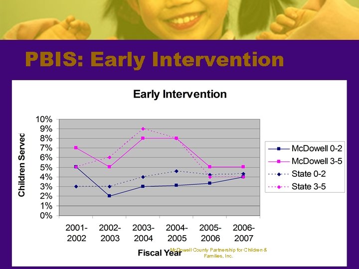 PBIS: Early Intervention Mc. Dowell County Partnership for Children & Families, Inc. 