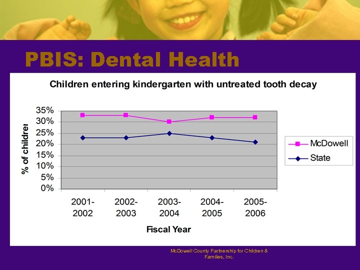 PBIS: Dental Health Mc. Dowell County Partnership for Children & Families, Inc. 
