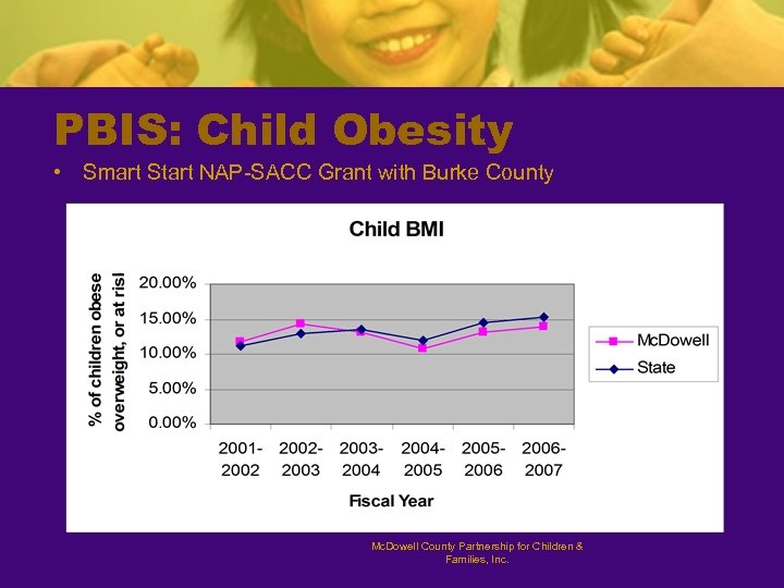 PBIS: Child Obesity • Smart Start NAP-SACC Grant with Burke County Mc. Dowell County