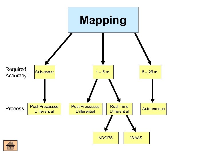 Mapping Required Accuracy: Process: Sub-meter Post-Processed Differential 1 – 5 m. Post-Processed Differential Real-Time