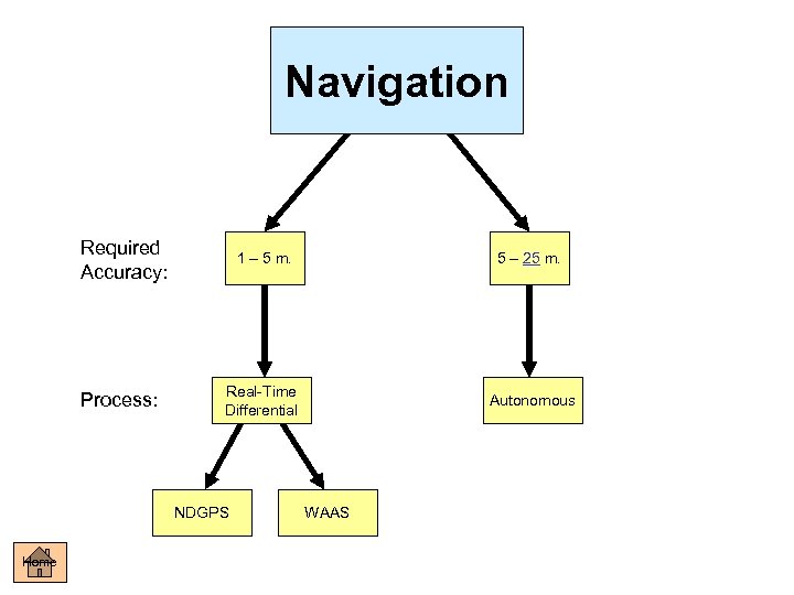 Navigation Required Accuracy: Process: 1 – 5 m. 5 – 25 m. Real-Time Differential