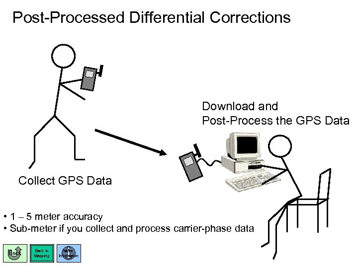 Post-Processed Differential Corrections Download and Post-Process the GPS Data Collect GPS Data • 1