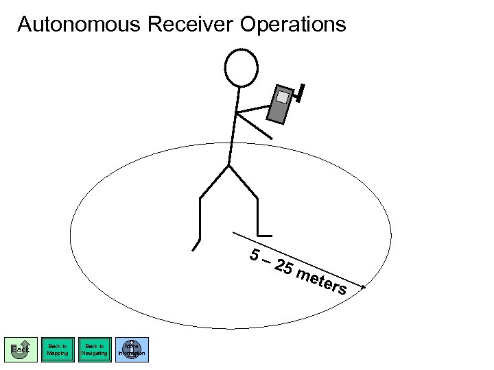 Autonomous Receiver Operations 5– Back to Mapping Back to Navigating More Information 25 m