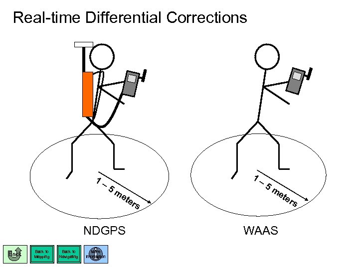 Real-time Differential Corrections 1– 1– 5 m ete rs NDGPS Back to Mapping Back