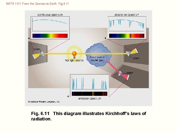 NATS 1311 From the Cosmos to Earth Fig. 6. 11 This diagram illustrates Kirchhoff’s