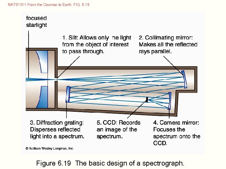 NATS 1311 From the Cosmos to Earth FIG. 6. 19 Figure 6. 19 The