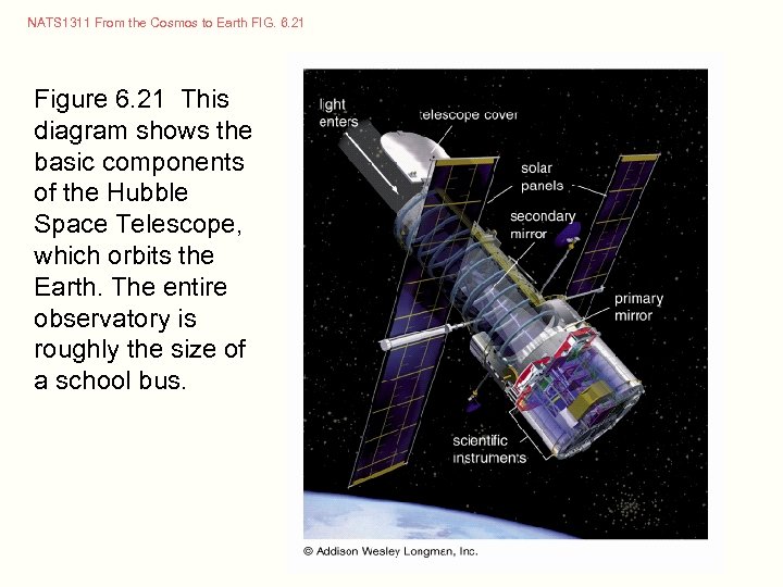 NATS 1311 From the Cosmos to Earth FIG. 6. 21 Figure 6. 21 This