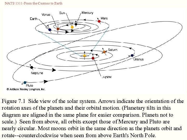 NATS 1311 -From the Cosmos to Earth Solar System Figure 7. 1 Side view