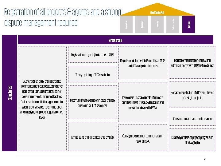 Compliance Customer centricity Accountability Transparency Real Estate Act Financial discipline Registration of all projects