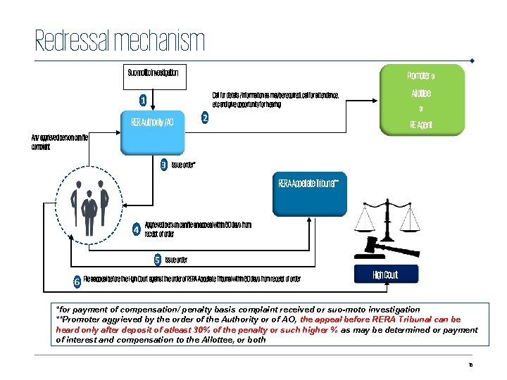 Redressal mechanism Suo-motto investigation Promoter Or Allottee Call for details / information as maybe