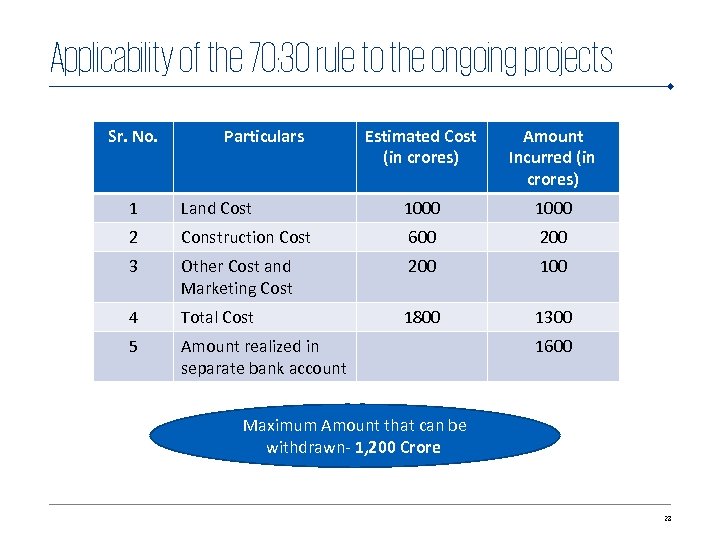 Applicability of the 70: 30 rule to the ongoing projects Sr. No. Particulars Estimated