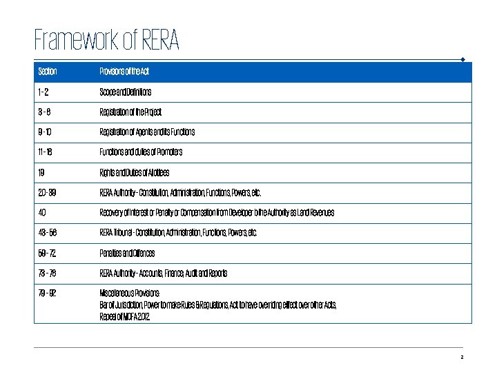 Framework of RERA Section Provisions of the Act 1– 2 Scope and Definitions 3–