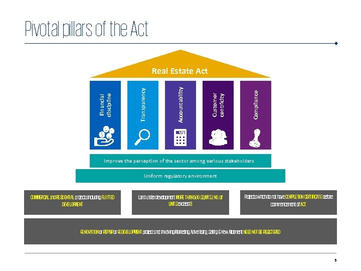 Pivotal pil ars of the Act Compliance Customer centricity Accountability Transparency Financial discipline Real
