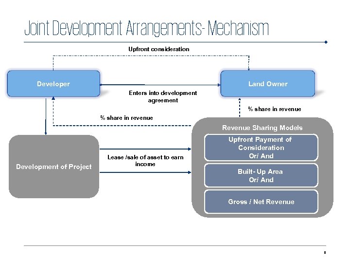 Joint Development Arrangements- Mechanism Upfront consideration Initial backlog Developer Increased project cost Tight Rise