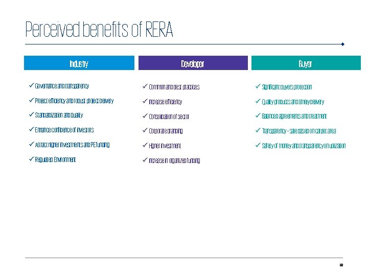 Perceived benefits of RERA Industry Developer Buyer ü Governance and transparency ü Common and