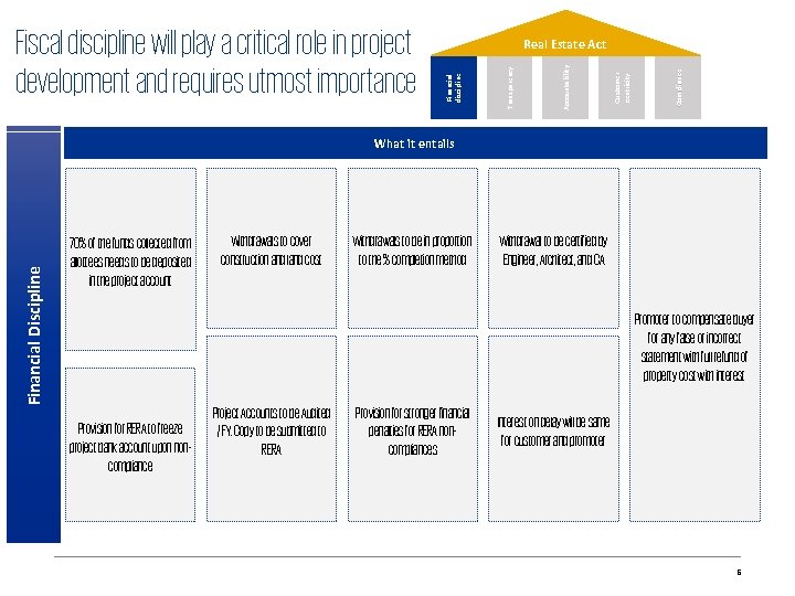 Compliance Customer centricity Accountability Transparency Real Estate Act Financial discipline Fiscal discipline wil play