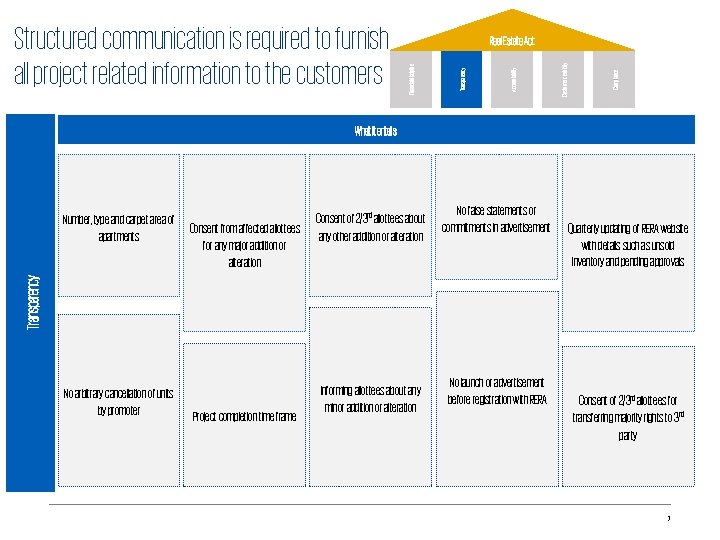 Compliance Customer centricity Accountability Transparency Real Estate Act Financial discipline Structured communication is required