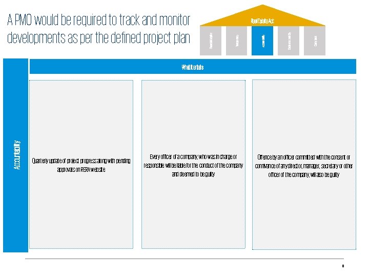 Compliance Customer centricity Accountability Transparency Real Estate Act Financial discipline A PMO would be