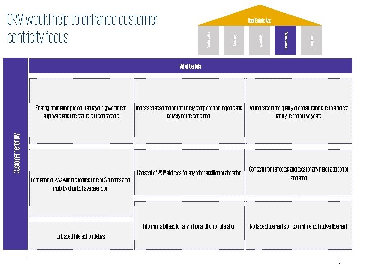 CRM would help to enhance customer centricity focus Compliance Customer centricity Accountability Transparency Financial