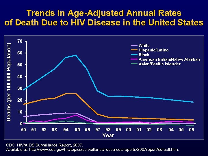 Deaths (per 100, 000 Population) Trends in Age-Adjusted Annual Rates of Death Due to