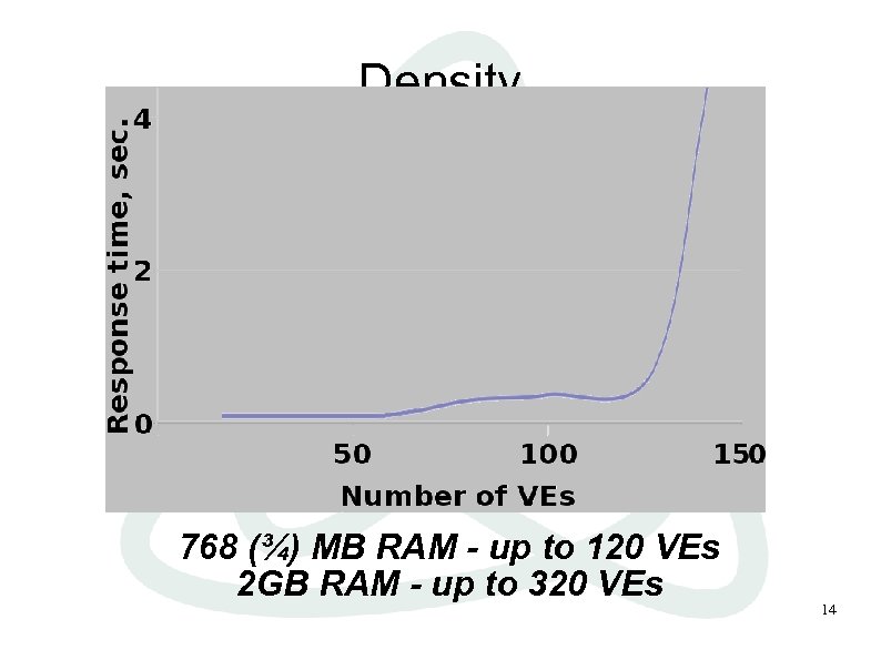 Density 768 (¾) MB RAM - up to 120 VEs 2 GB RAM -