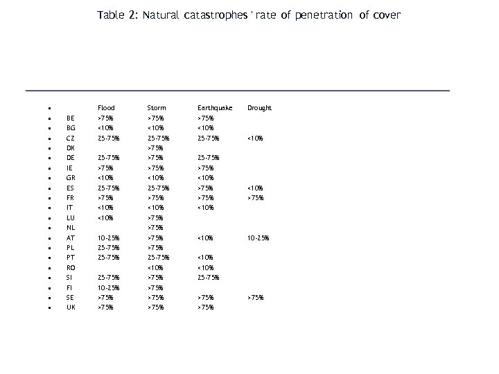 Table 2: Natural catastrophes ' rate of penetration of cover • • • •