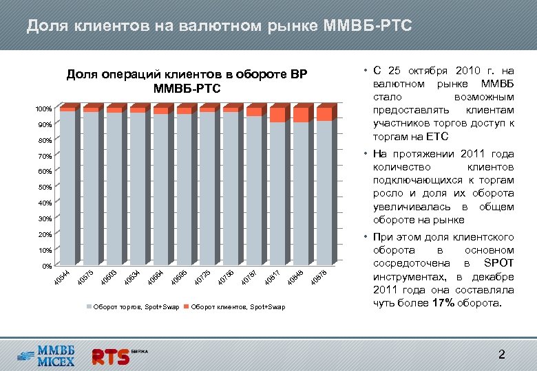 Доля клиентов на валютном рынке ММВБ-РТС • С 25 октября 2010 г. на валютном