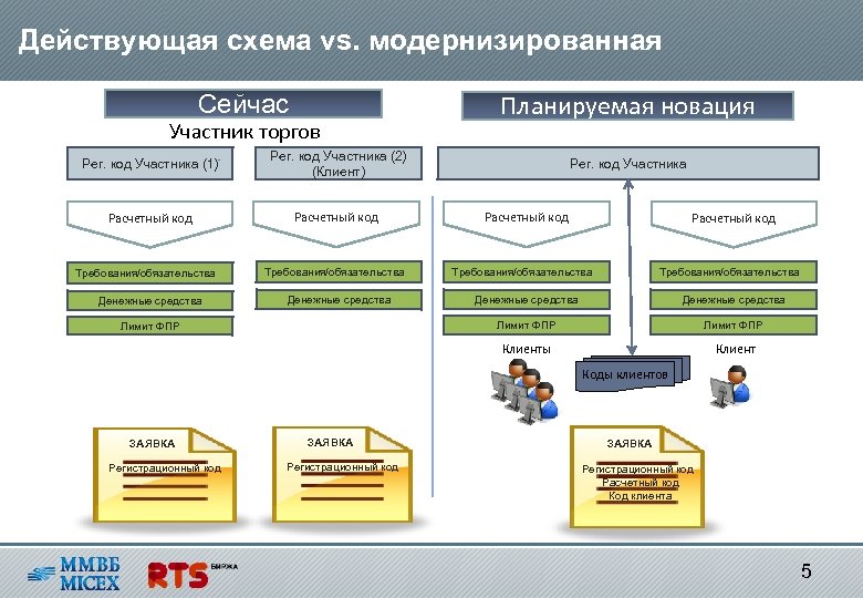 Участник торгов. Средства клиентского доступа. Тендер участники схема. Клиентский валютный рынок. Рег классификация это.