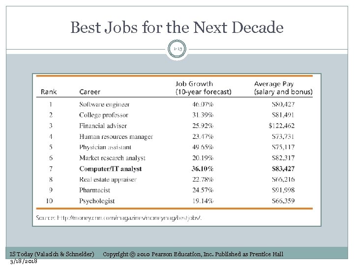 Best Jobs for the Next Decade 1 -13 IS Today (Valacich & Schneider) 3/18/2018