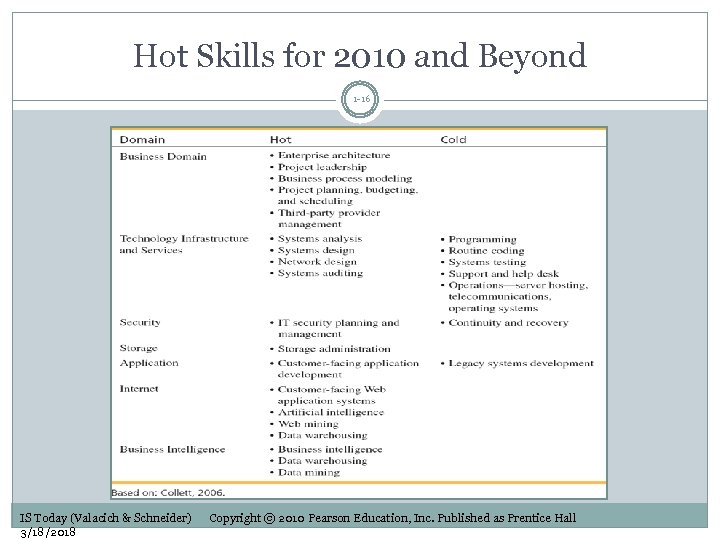 Hot Skills for 2010 and Beyond 1 -16 IS Today (Valacich & Schneider) 3/18/2018