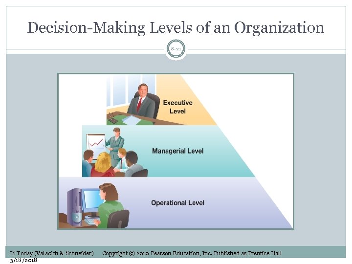 Decision-Making Levels of an Organization 8 -21 IS Today (Valacich & Schneider) 3/18/2018 Copyright