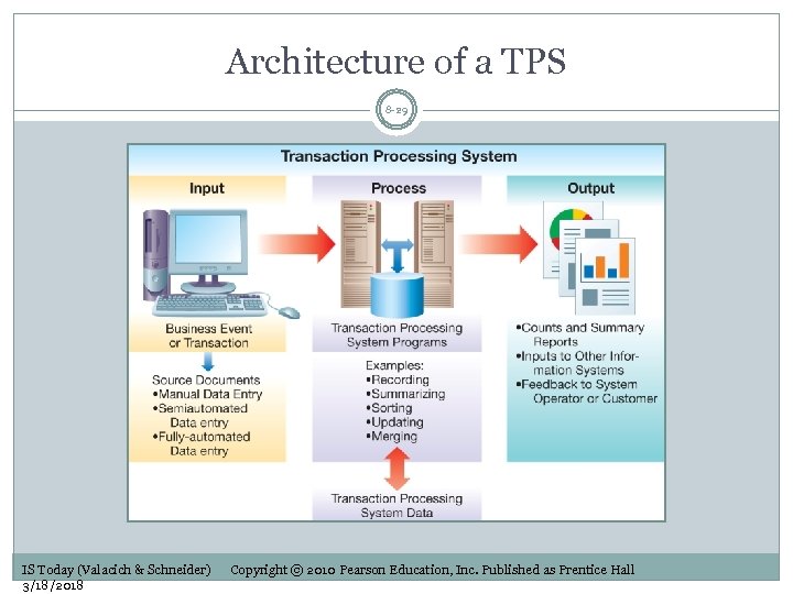 Architecture of a TPS 8 -29 IS Today (Valacich & Schneider) 3/18/2018 Copyright ©
