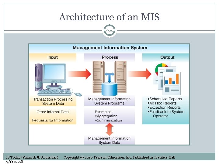 Architecture of an MIS 8 -35 IS Today (Valacich & Schneider) 3/18/2018 Copyright ©