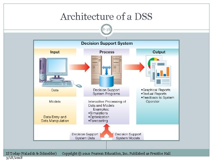 Architecture of a DSS 8 -38 IS Today (Valacich & Schneider) 3/18/2018 Copyright ©