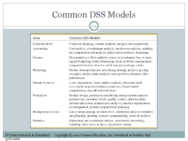 Common DSS Models 8 -39 IS Today (Valacich & Schneider) 3/18/2018 Copyright © 2010
