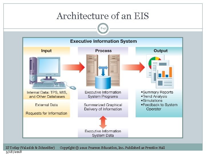 Architecture of an EIS 8 -41 IS Today (Valacich & Schneider) 3/18/2018 Copyright ©
