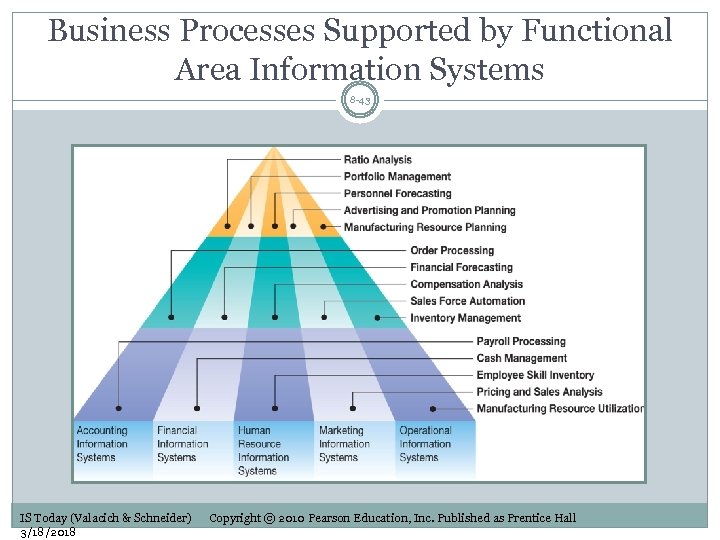 Business Processes Supported by Functional Area Information Systems 8 -43 IS Today (Valacich &