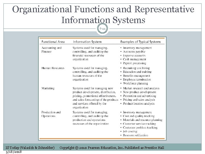 Organizational Functions and Representative Information Systems 8 -44 IS Today (Valacich & Schneider) 3/18/2018