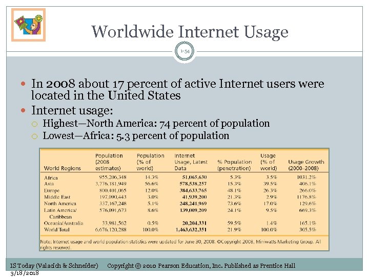 Worldwide Internet Usage 1 -54 In 2008 about 17 percent of active Internet users