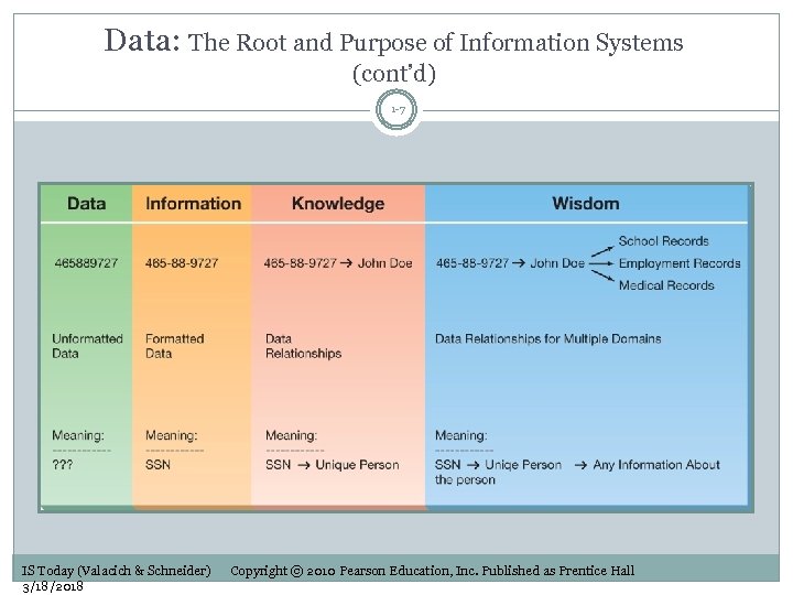 Data: The Root and Purpose of Information Systems (cont’d) 1 -7 IS Today (Valacich