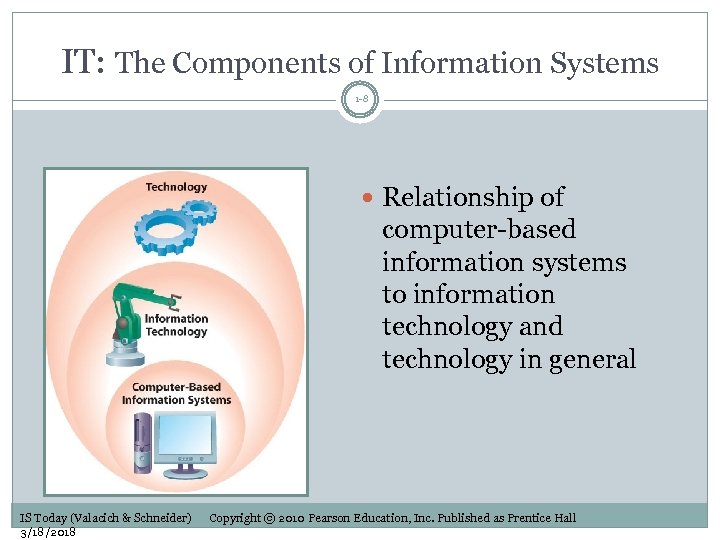 IT: The Components of Information Systems 1 -8 Relationship of computer-based information systems to