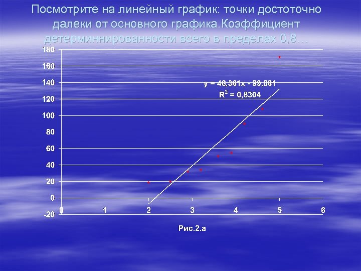 Посмотрите на линейный график: точки достоточно далеки от основного графика. Коэффициент детерминнированности всего в