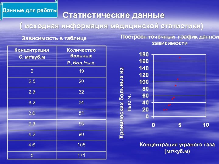 Данные для работы Статистические данные ( исходная информация медицинской статистики) Зависимость в таблице Концентрация