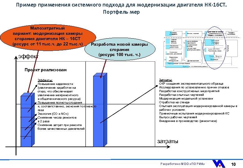 Пример применения системного подхода для модернизации двигателя НК-16 СТ. Портфель мер Малозатратный вариант: модернизация